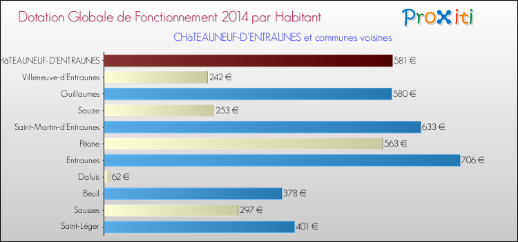 Montant des dotations globales de fonctionnement DGF par Habitant pour CHâTEAUNEUF-D'ENTRAUNES et les communes proches en 2014. Comparaison des des dotations globales de fonctionnement DGF par habitant pour CHâTEAUNEUF-D'ENTRAUNES et les communes voisines en 2014.