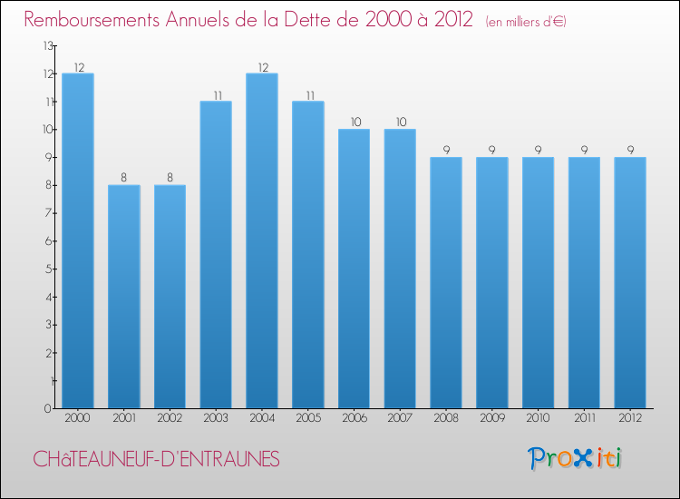 Evolution de l'annuité de la dette pour la commune de CHâTEAUNEUF-D'ENTRAUNES de 2000 à 2012 Annuités de la dette pour CHâTEAUNEUF-D'ENTRAUNES de 2000 à 2012
