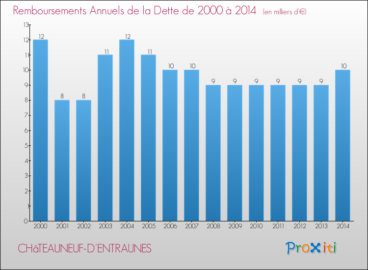 Evolution de l'annuité de la dette pour la commune de CHâTEAUNEUF-D'ENTRAUNES de 2000 à 2014 Annuités de la dette pour CHâTEAUNEUF-D'ENTRAUNES de 2000 à 2014