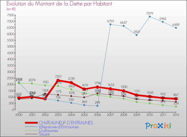 Evolution de la dette par habitant pour la commune de CHâTEAUNEUF-D'ENTRAUNES et les communes proches de 2000 à 2012 Comparaison de la dette par habitant pour CHâTEAUNEUF-D'ENTRAUNES et les communes voisines de 2000 à 2012