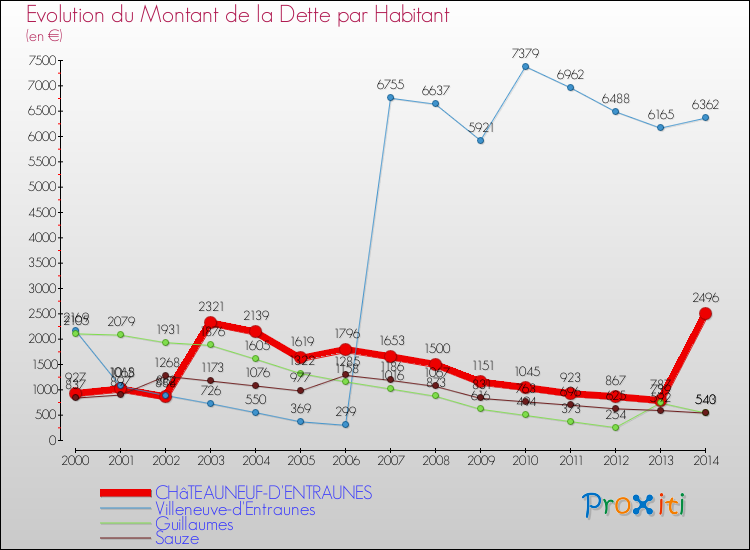 Evolution de la dette par habitant pour la commune de CHâTEAUNEUF-D'ENTRAUNES et les communes proches de 2000 à 2014 Comparaison de la dette par habitant pour CHâTEAUNEUF-D'ENTRAUNES et les communes voisines de 2000 à 2014