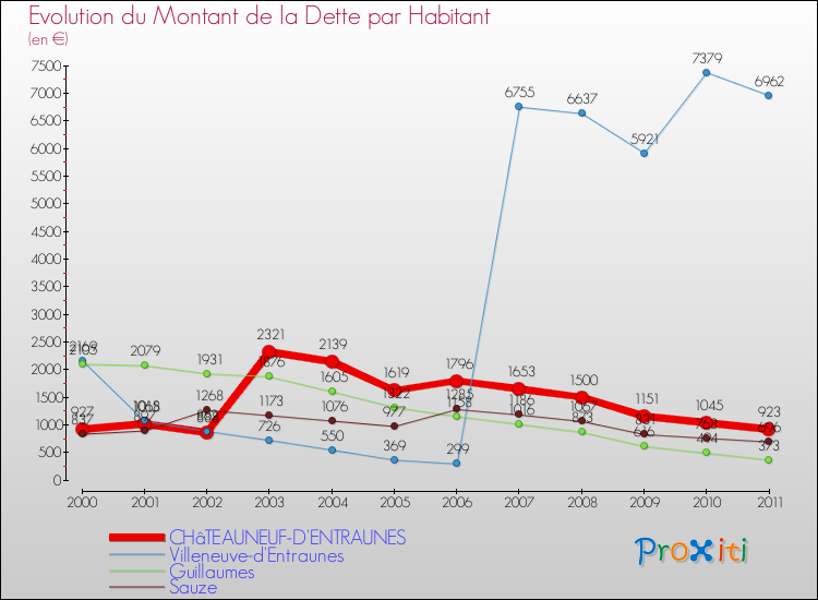 Evolution de la dette par habitant pour la commune de CHâTEAUNEUF-D'ENTRAUNES et les communes proches Comparaison de la dette par habitant pour CHâTEAUNEUF-D'ENTRAUNES et les communes voisines