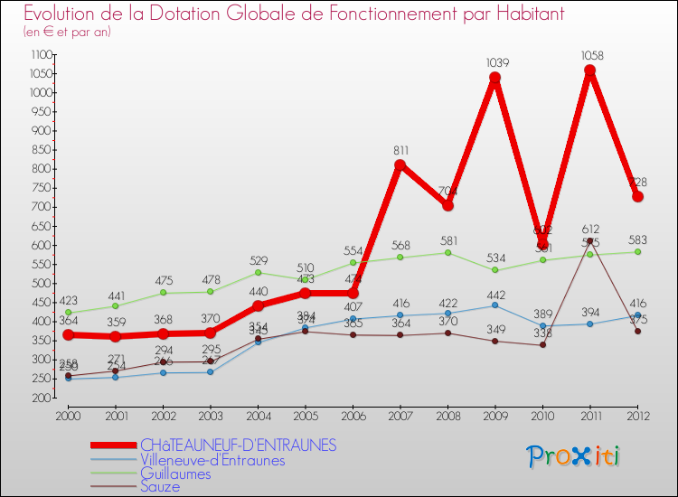 Evolution et montant de la dotation globale de fonctionnement par Habitant pour CHâTEAUNEUF-D'ENTRAUNES et les communes proches Comparaison des dotations globales de fonctionnement par habitant pour CHâTEAUNEUF-D'ENTRAUNES et les communes voisines