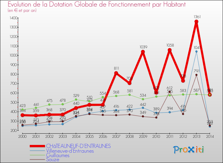 Evolution et montant de la dotation globale de fonctionnement par Habitant pour CHâTEAUNEUF-D'ENTRAUNES et les communes proches de 2000 à 2014. Comparaison des dotations globales de fonctionnement par habitant pour CHâTEAUNEUF-D'ENTRAUNES et les communes voisines de 2000 à 2014.
