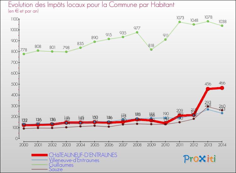 Evolution et montant des impôts locaux par Habitant pour CHâTEAUNEUF-D'ENTRAUNES et les communes proches de 2000 à 2014 Comparaison des impôts locaux par habitant pour CHâTEAUNEUF-D'ENTRAUNES et les communes voisines de 2000 à 2014