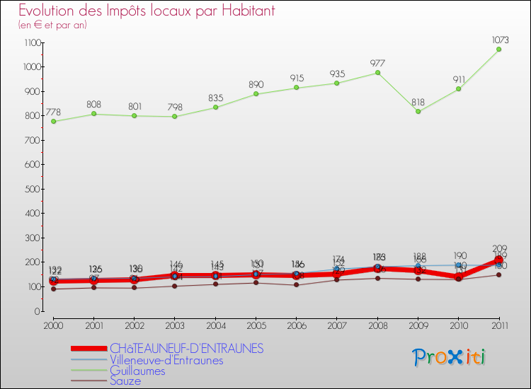 Evolution et montant des impôts locaux par Habitant pour CHâTEAUNEUF-D'ENTRAUNES et les communes proches Comparaison des impôts locaux par habitant pour CHâTEAUNEUF-D'ENTRAUNES et les communes voisines