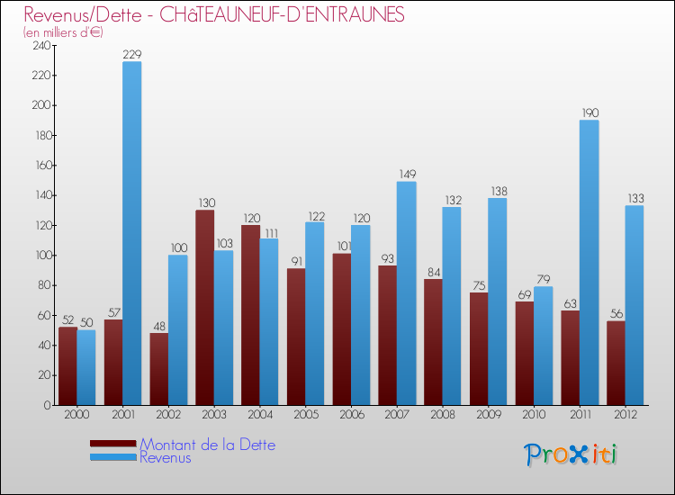 Evolution comparée de la dette et des revenus pour la commune de CHâTEAUNEUF-D'ENTRAUNES de 2000 à 2012 Comparaison de la dette et des revenus pour CHâTEAUNEUF-D'ENTRAUNES de 2000 à 2012