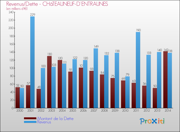 Evolution comparée de la dette et des revenus pour la commune de CHâTEAUNEUF-D'ENTRAUNES de 2000 à 2014 Comparaison de la dette et des revenus pour CHâTEAUNEUF-D'ENTRAUNES de 2000 à 2014