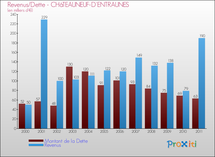 Evolution comparée de la dette et des revenus pour la commune de CHâTEAUNEUF-D'ENTRAUNES de 2000 à 2011 Comparaison de la dette et des revenus pour CHâTEAUNEUF-D'ENTRAUNES de 2000 à 2011