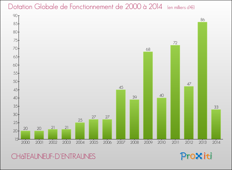 Evolution du montant de la Dotation Globale de Fonctionnement pour la commune de CHâTEAUNEUF-D'ENTRAUNES de 2000 à 2014 Evolution du montant de la Dotation Globale de Fonctionnement pour CHâTEAUNEUF-D'ENTRAUNES de 2000 à 2014