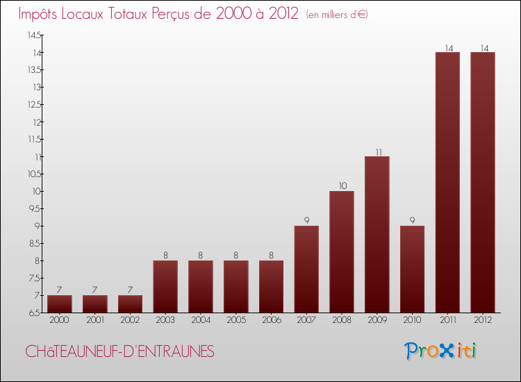 Evolution des Impôts Locaux pour la commune de CHâTEAUNEUF-D'ENTRAUNES de 2000 à 2012 Evolution des Impôts Locaux pour CHâTEAUNEUF-D'ENTRAUNES de 2000 à 2012