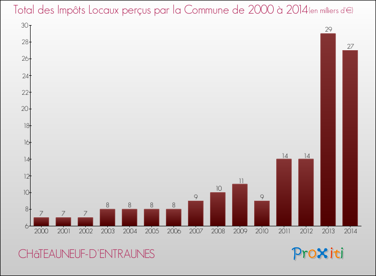 Evolution des Impôts Locaux pour la commune de CHâTEAUNEUF-D'ENTRAUNES de 2000 à 2014 Evolution des Impôts Locaux pour CHâTEAUNEUF-D'ENTRAUNES de 2000 à 2014