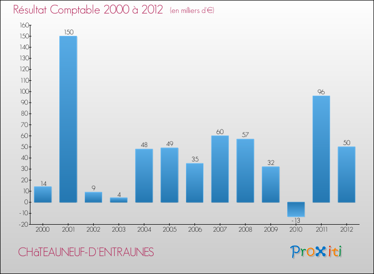 Evolution du résultat comptable pour la commune de CHâTEAUNEUF-D'ENTRAUNES de 2000 à 2012 Evolution du résultat comptable pour CHâTEAUNEUF-D'ENTRAUNES de 2000 à 2012