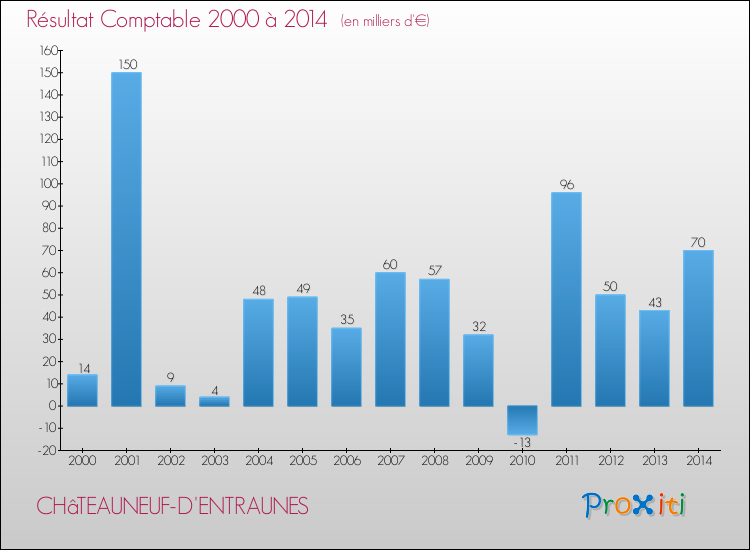 Evolution du résultat comptable pour la commune de CHâTEAUNEUF-D'ENTRAUNES de 2000 à 2014 Evolution du résultat comptable pour CHâTEAUNEUF-D'ENTRAUNES de 2000 à 2014