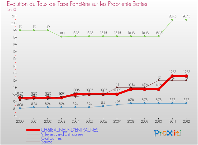Evolution du taux de la taxe foncière sur le bati pour CHâTEAUNEUF-D'ENTRAUNES et les communes proches de 2000 à 2012 Comparaison des taux de taxe foncière sur le bati pour CHâTEAUNEUF-D'ENTRAUNES et les communes voisines de 2000 à 2012