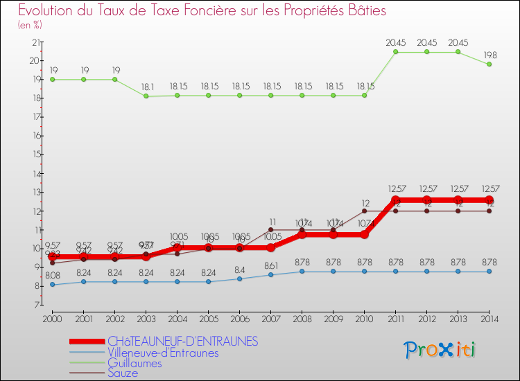 Evolution du taux de la taxe foncière sur le bati pour CHâTEAUNEUF-D'ENTRAUNES et les communes proches de 2000 à 2014 Comparaison des taux de taxe foncière sur le bati pour CHâTEAUNEUF-D'ENTRAUNES et les communes voisines de 2000 à 2014