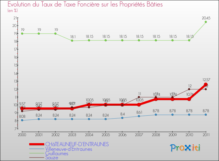 Evolution du taux de la taxe foncière sur le bati pour CHâTEAUNEUF-D'ENTRAUNES et les communes proches Comparaison des taux de taxe foncière sur le bati pour CHâTEAUNEUF-D'ENTRAUNES et les communes voisines