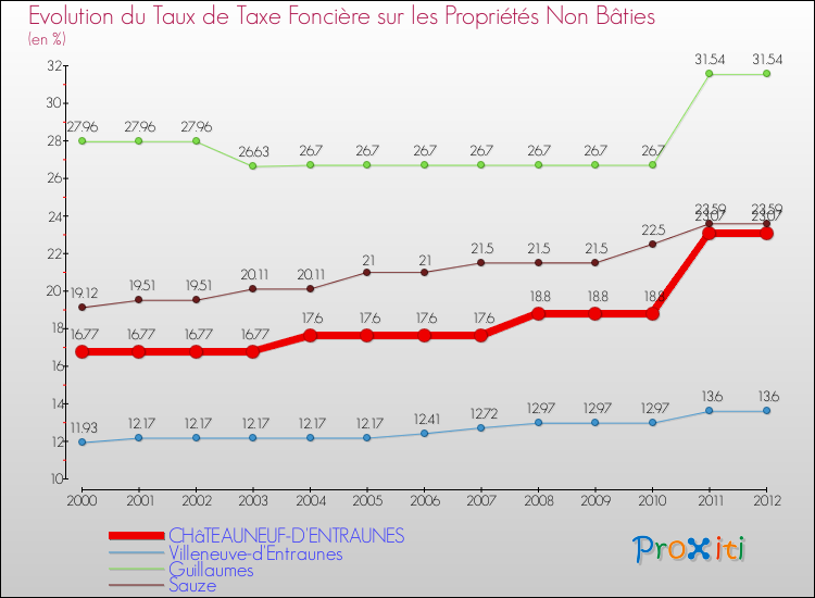 Evolution du taux de la taxe foncière sur les immeubles et terrains non batis pour CHâTEAUNEUF-D'ENTRAUNES et les communes proches de 2000 à 2012 Comparaison des taux de la taxe foncière sur les immeubles et terrains non batis pour CHâTEAUNEUF-D'ENTRAUNES et les communes voisines de 2000 à 2012