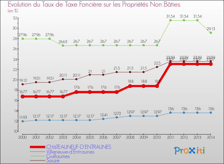 Evolution du taux de la taxe foncière sur les immeubles et terrains non batis pour CHâTEAUNEUF-D'ENTRAUNES et les communes proches de 2000 à 2014 Comparaison des taux de la taxe foncière sur les immeubles et terrains non batis pour CHâTEAUNEUF-D'ENTRAUNES et les communes voisines de 2000 à 2014