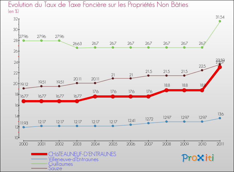 Evolution du taux de la taxe foncière sur les immeubles et terrains non batis pour CHâTEAUNEUF-D'ENTRAUNES et les communes proches Comparaison des taux de la taxe foncière sur les immeubles et terrains non batis pour CHâTEAUNEUF-D'ENTRAUNES et les communes voisines
