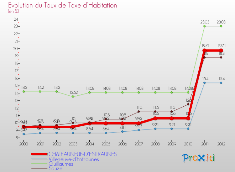 Evolution du taux de la taxe d'habitation pour CHâTEAUNEUF-D'ENTRAUNES et les communes proches Comparaison des taux de la taxe d'habitation pour CHâTEAUNEUF-D'ENTRAUNES et les communes voisines