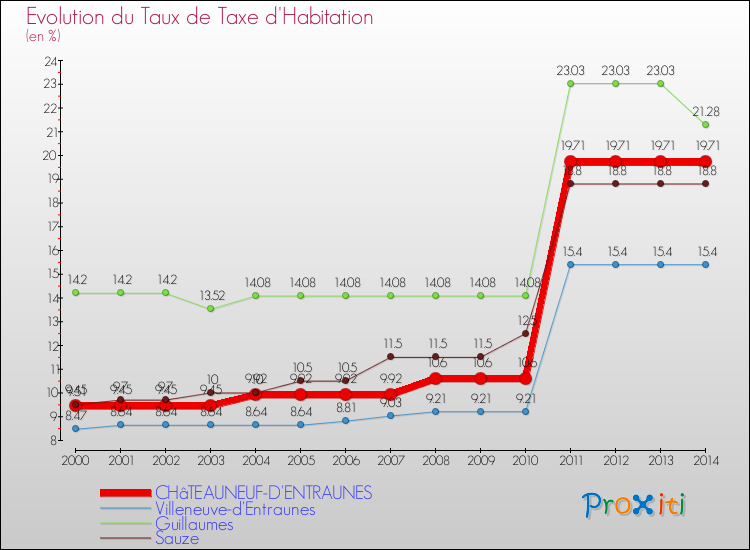 Evolution du taux de la taxe d'habitation pour CHâTEAUNEUF-D'ENTRAUNES et les communes proches de 2000 à 2014 Comparaison des taux de la taxe d'habitation pour CHâTEAUNEUF-D'ENTRAUNES et les communes voisines de 2000 à 2014