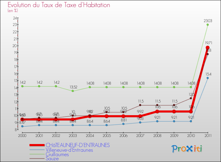 Evolution du taux de la taxe d'habitation pour CHâTEAUNEUF-D'ENTRAUNES et les communes proches Comparaison des taux de la taxe d'habitation pour CHâTEAUNEUF-D'ENTRAUNES et les communes voisines