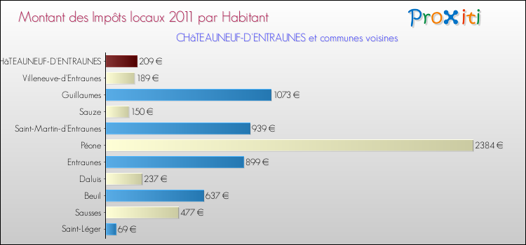 Montant des impôts locaux par Habitant pour CHâTEAUNEUF-D'ENTRAUNES et les communes proches Comparaison des impôts locaux par habitant pour CHâTEAUNEUF-D'ENTRAUNES et les communes voisines
