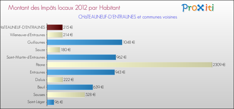 Montant des impôts locaux par Habitant pour CHâTEAUNEUF-D'ENTRAUNES et les communes proches Comparaison des impôts locaux par habitant pour CHâTEAUNEUF-D'ENTRAUNES et les communes voisines
