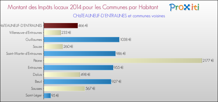 Montant des impôts locaux par Habitant pour CHâTEAUNEUF-D'ENTRAUNES et les communes proches en 2014 Comparaison des impôts locaux par habitant pour CHâTEAUNEUF-D'ENTRAUNES et les communes voisines en 2014