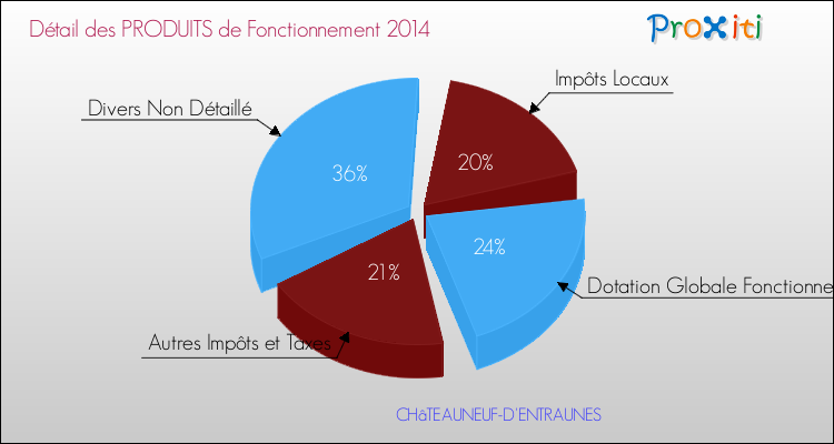 Décomposition du Budget de Fonctionnement 2014 de la commune de CHâTEAUNEUF-D'ENTRAUNES Budget de Fonctionnement 2014 pour la commune de CHâTEAUNEUF-D'ENTRAUNES