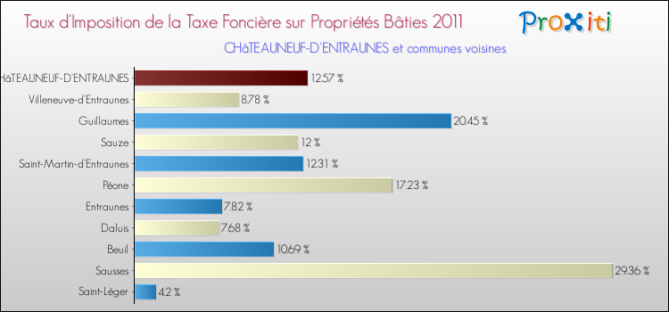 Taux d'imposition de la taxe foncière sur le bati 2011 pour CHâTEAUNEUF-D'ENTRAUNES et les communes proches Comparaison des taux d'imposition de la taxe foncière sur le bati 2011 pour CHâTEAUNEUF-D'ENTRAUNES et les communes voisines