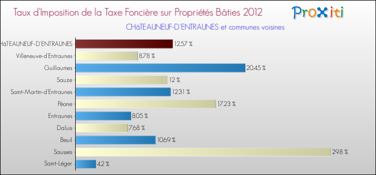 Taux d'imposition de la taxe foncière sur le bati 2012 pour CHâTEAUNEUF-D'ENTRAUNES et les communes proches Comparaison des taux d'imposition de la taxe foncière sur le bati 2012 pour CHâTEAUNEUF-D'ENTRAUNES et les communes voisines