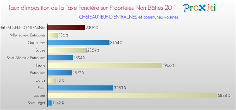 Taux d'imposition de la taxe foncière sur les immeubles et terrains non batis 2011 pour CHâTEAUNEUF-D'ENTRAUNES et les communes proches Comparaison des taux d'imposition de la taxe foncière sur les immeubles et terrains non batis 2011 pour CHâTEAUNEUF-D'ENTRAUNES et les communes voisines