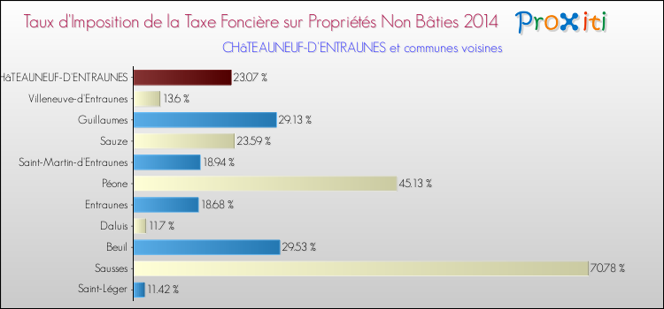 Taux d'imposition de la taxe foncière sur les immeubles et terrains non batis 2014 pour CHâTEAUNEUF-D'ENTRAUNES et les communes proches Comparaison des taux d'imposition de la taxe foncière sur les immeubles et terrains non batis 2014 pour CHâTEAUNEUF-D'ENTRAUNES et les communes voisines