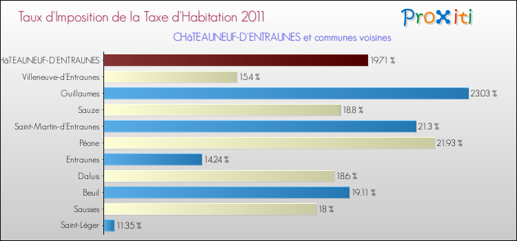 Taux d'imposition de la taxe d'habitation 2011 pour CHâTEAUNEUF-D'ENTRAUNES et les communes proches Comparaison des taux d'imposition de la taxe d'habitation 2011 pour CHâTEAUNEUF-D'ENTRAUNES et les communes voisines