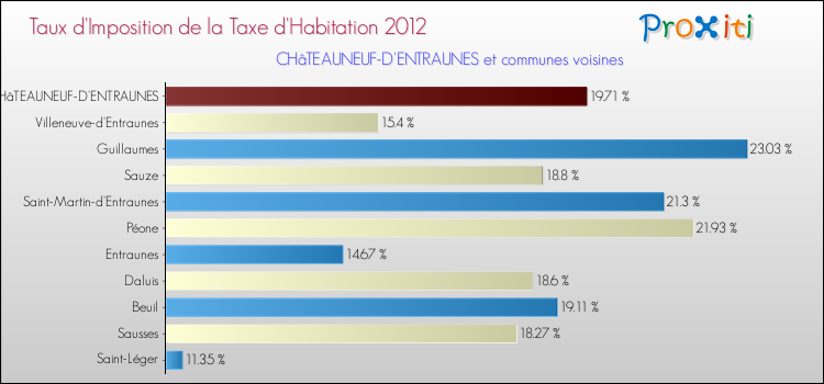 Taux d'imposition de la taxe d'habitation 2012 pour CHâTEAUNEUF-D'ENTRAUNES et les communes proches Comparaison des taux d'imposition de la taxe d'habitation 2012 pour CHâTEAUNEUF-D'ENTRAUNES et les communes voisines