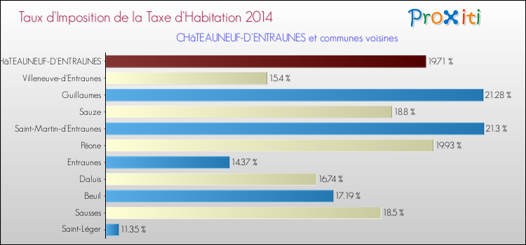 Taux d'imposition de la taxe d'habitation 2014 pour CHâTEAUNEUF-D'ENTRAUNES et les communes proches Comparaison des taux d'imposition de la taxe d'habitation 2014 pour CHâTEAUNEUF-D'ENTRAUNES et les communes voisines