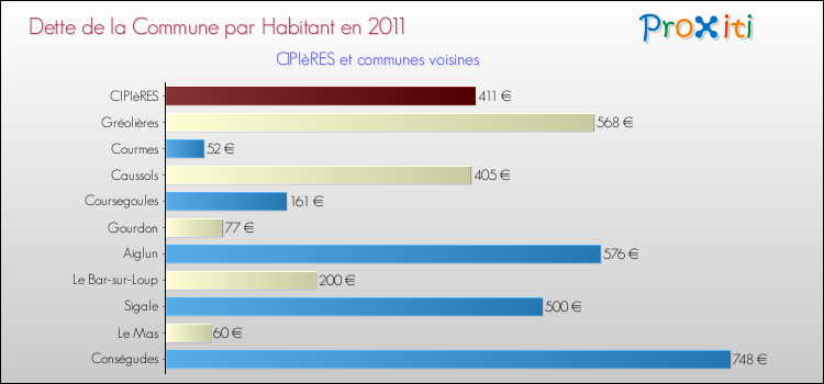 Dette par habitant de la commune en 2011 pour CIPIèRES et les communes proches Comparaison de la dette par habitant de la commune en 2011 pour CIPIèRES et les communes voisines
