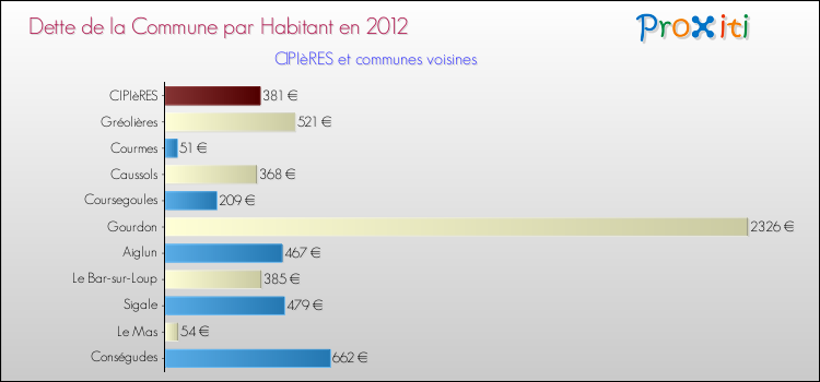 Dette par habitant de la commune en 2012 pour CIPIèRES et les communes proches Comparaison de la dette par habitant de la commune en 2012 pour CIPIèRES et les communes voisines