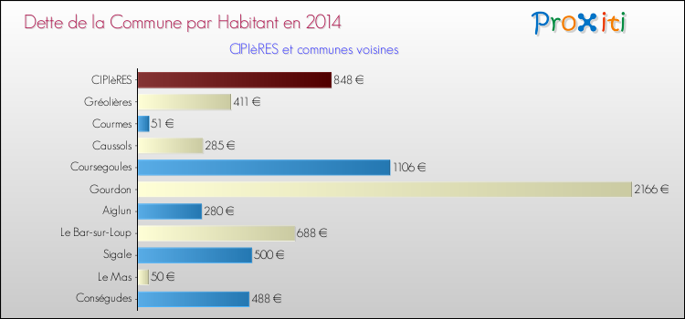 Dette par habitant de la commune en 2014 pour CIPIèRES et les communes proches Comparaison de la dette par habitant de la commune en 2014 pour CIPIèRES et les communes voisines