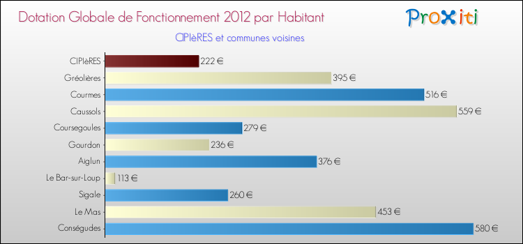 Montant des dotations globales de fonctionnement DGF par Habitant pour CIPIèRES et les communes proches Comparaison des des dotations globales de fonctionnement DGF par habitant pour CIPIèRES et les communes voisines