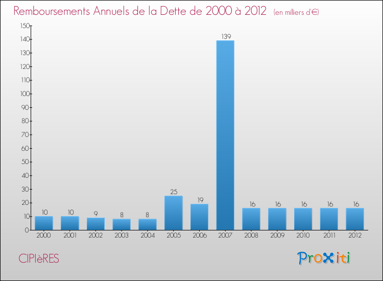 Evolution de l'annuité de la dette pour la commune de CIPIèRES de 2000 à 2012 Annuités de la dette pour CIPIèRES de 2000 à 2012