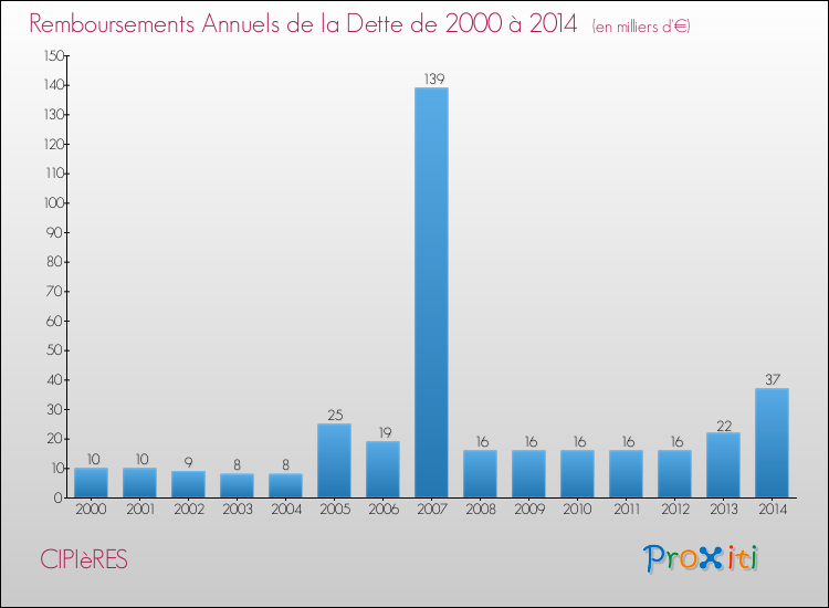 Evolution de l'annuité de la dette pour la commune de CIPIèRES de 2000 à 2014 Annuités de la dette pour CIPIèRES de 2000 à 2014