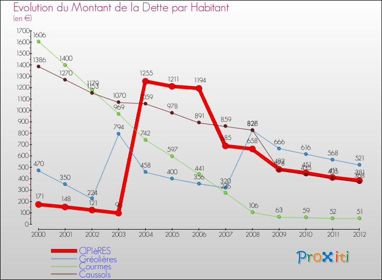 Evolution de la dette par habitant pour la commune de CIPIèRES et les communes proches de 2000 à 2012 Comparaison de la dette par habitant pour CIPIèRES et les communes voisines de 2000 à 2012