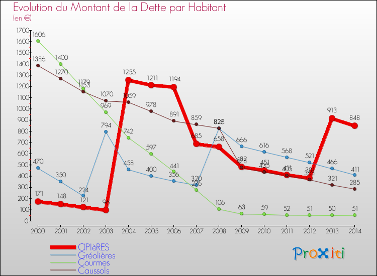 Evolution de la dette par habitant pour la commune de CIPIèRES et les communes proches de 2000 à 2014 Comparaison de la dette par habitant pour CIPIèRES et les communes voisines de 2000 à 2014