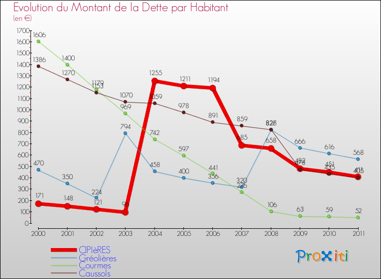 Evolution de la dette par habitant pour la commune de CIPIèRES et les communes proches Comparaison de la dette par habitant pour CIPIèRES et les communes voisines