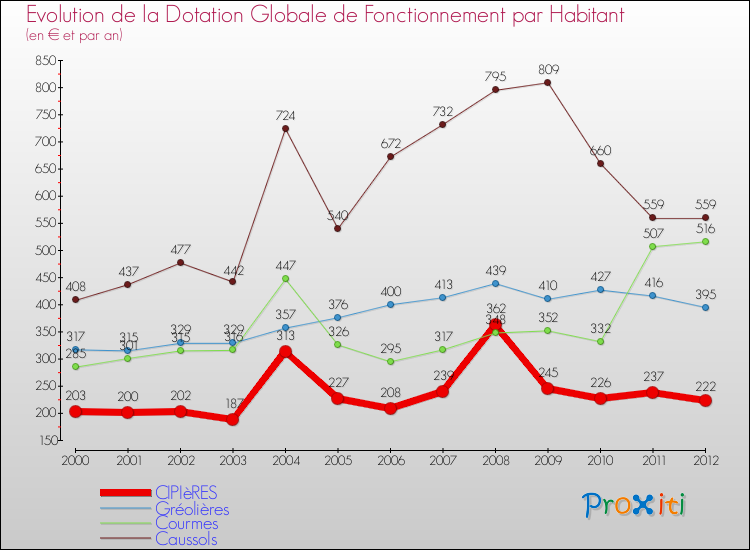 Evolution et montant de la dotation globale de fonctionnement par Habitant pour CIPIèRES et les communes proches Comparaison des dotations globales de fonctionnement par habitant pour CIPIèRES et les communes voisines