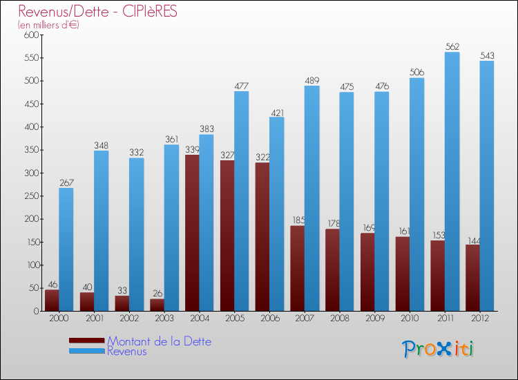 Evolution comparée de la dette et des revenus pour la commune de CIPIèRES de 2000 à 2012 Comparaison de la dette et des revenus pour CIPIèRES de 2000 à 2012