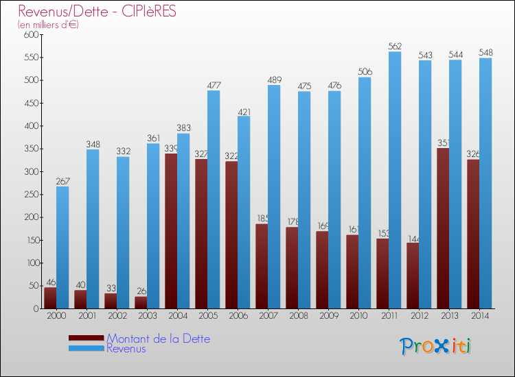 Evolution comparée de la dette et des revenus pour la commune de CIPIèRES de 2000 à 2014 Comparaison de la dette et des revenus pour CIPIèRES de 2000 à 2014